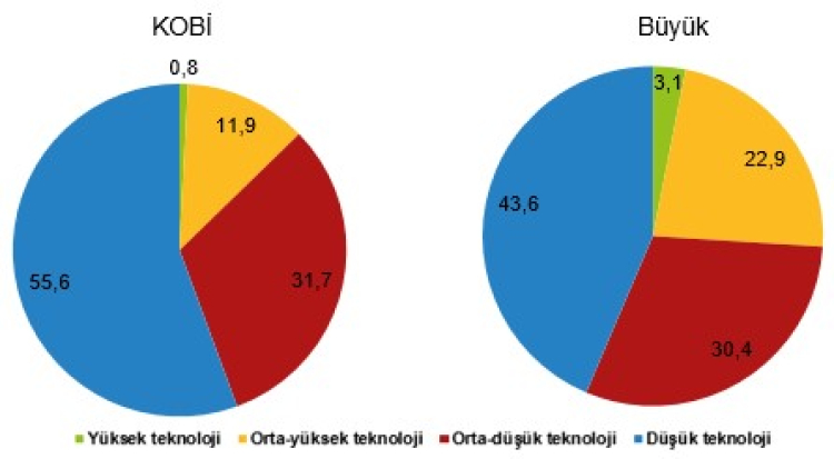 Türkiye'de 3,7 milyon KOBİ var... KOBİ'ler ihracatın yüzde 35'ini gerçekleştirdi