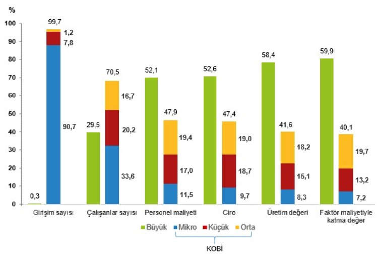 Türkiye'de 3,7 milyon KOBİ var... KOBİ'ler ihracatın yüzde 35'ini gerçekleştirdi